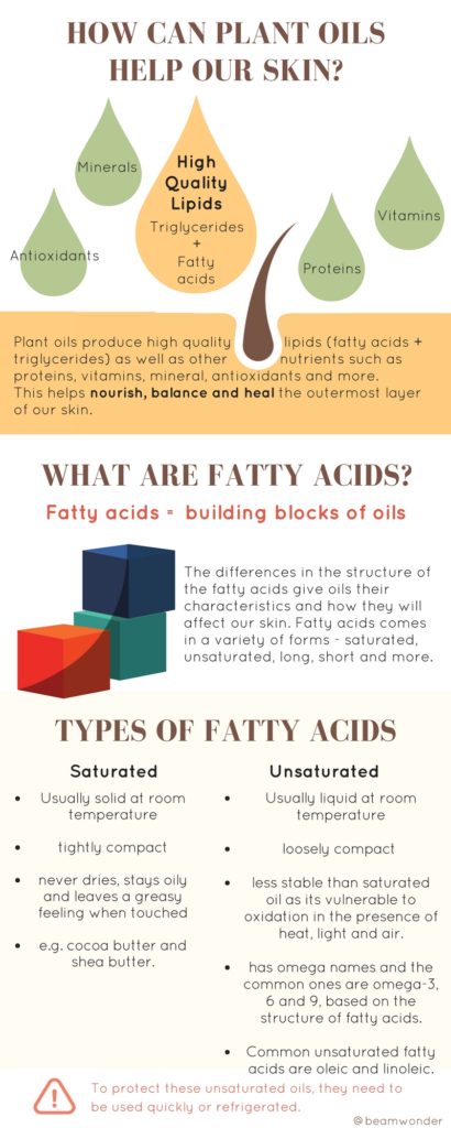 Facial Oils fatty acids saturated unsaturated fats