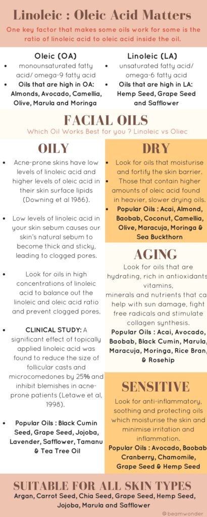 Facial Oils linoleum acid oleic acid skin types dry oily aging sensitive