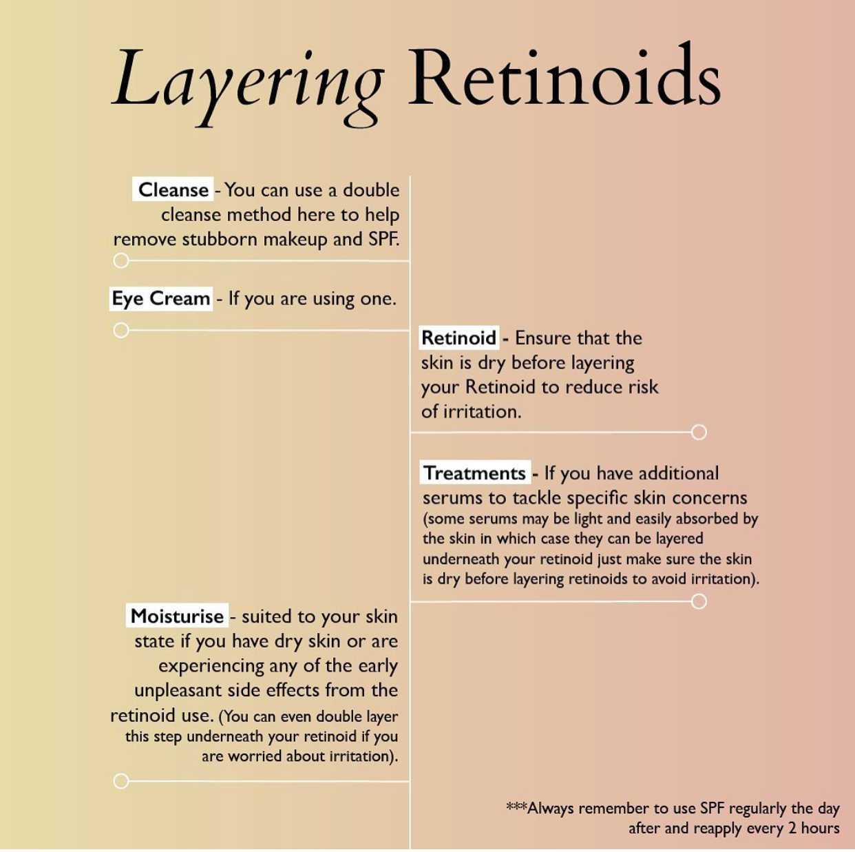 Layering Retinoids