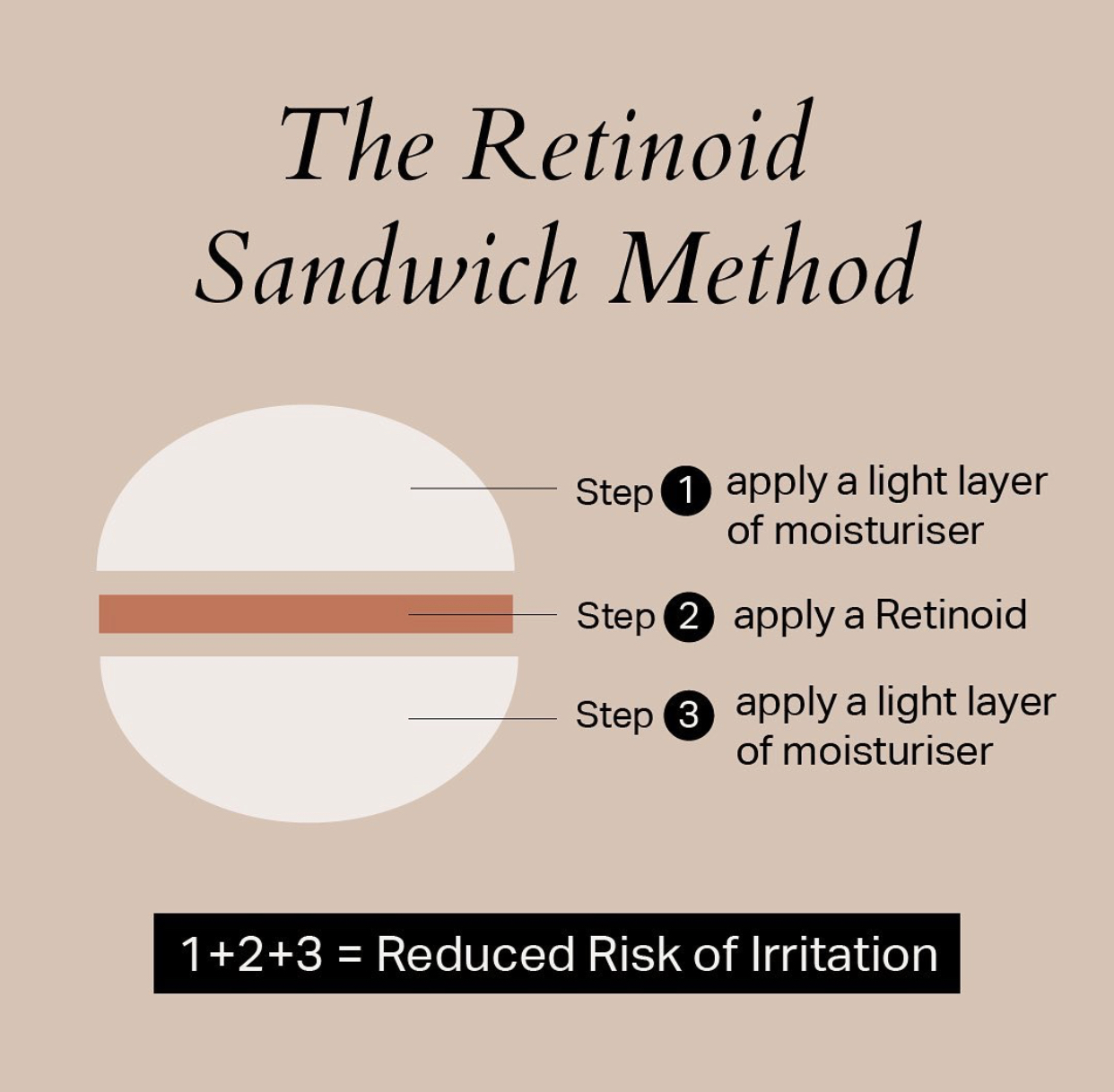 The Retinoid Sandwich Method